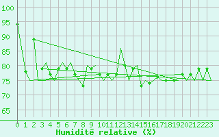Courbe de l'humidit relative pour Zurich-Kloten