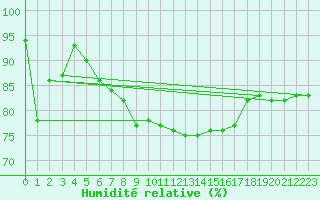 Courbe de l'humidit relative pour Col Des Mosses