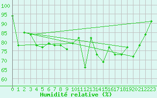 Courbe de l'humidit relative pour Brest (29)