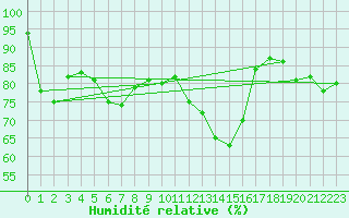 Courbe de l'humidit relative pour Auch (32)