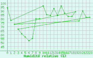 Courbe de l'humidit relative pour Gornergrat