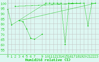 Courbe de l'humidit relative pour Sierra de Alfabia