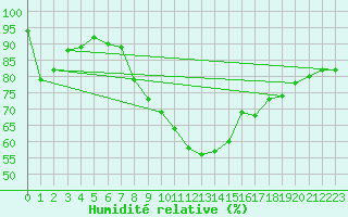 Courbe de l'humidit relative pour Aflenz