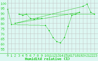 Courbe de l'humidit relative pour Romorantin (41)