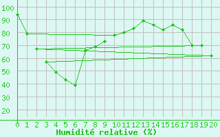 Courbe de l'humidit relative pour Esperance