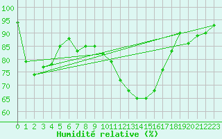 Courbe de l'humidit relative pour Saint-Dizier (52)