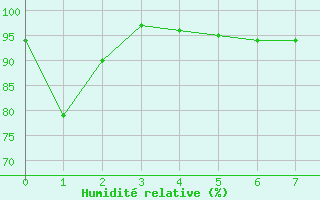 Courbe de l'humidit relative pour Buchs / Aarau