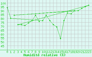 Courbe de l'humidit relative pour Seichamps (54)