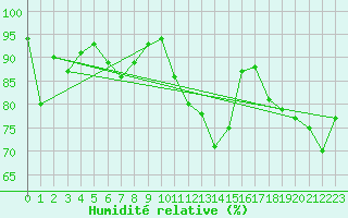 Courbe de l'humidit relative pour Cazaux (33)