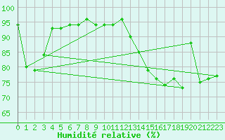Courbe de l'humidit relative pour Boertnan