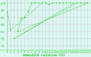 Courbe de l'humidit relative pour Hoherodskopf-Vogelsberg