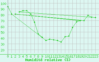 Courbe de l'humidit relative pour Damascus Int. Airport