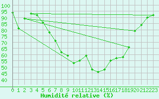 Courbe de l'humidit relative pour Dornick