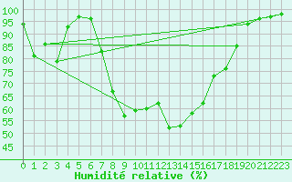 Courbe de l'humidit relative pour Soknedal