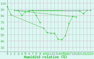 Courbe de l'humidit relative pour Koppigen
