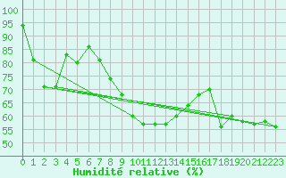 Courbe de l'humidit relative pour Chur-Ems