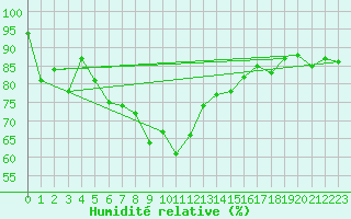 Courbe de l'humidit relative pour Messstetten