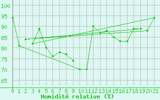 Courbe de l'humidit relative pour Jomfruland Fyr