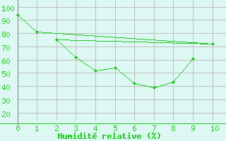 Courbe de l'humidit relative pour Faaroesund-Ar