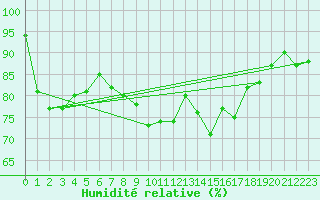Courbe de l'humidit relative pour Lenzkirch-Ruhbuehl