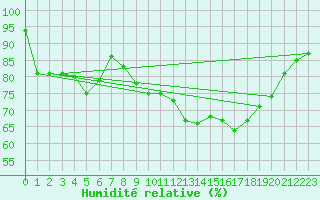 Courbe de l'humidit relative pour Xert / Chert (Esp)