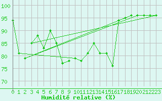 Courbe de l'humidit relative pour Guetsch