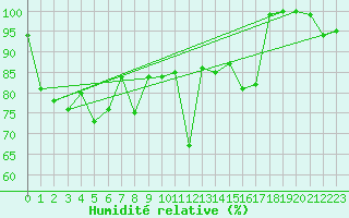 Courbe de l'humidit relative pour Les Attelas