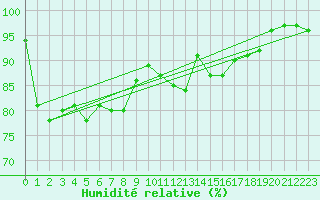 Courbe de l'humidit relative pour Bremervoerde