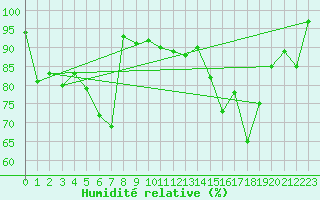 Courbe de l'humidit relative pour Nyon-Changins (Sw)