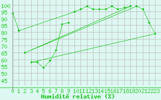 Courbe de l'humidit relative pour Maryborough