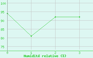 Courbe de l'humidit relative pour Osterfeld