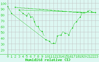 Courbe de l'humidit relative pour Reus (Esp)