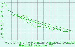 Courbe de l'humidit relative pour Hyres (83)