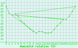 Courbe de l'humidit relative pour Svanberga