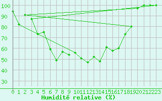 Courbe de l'humidit relative pour Monte Rosa