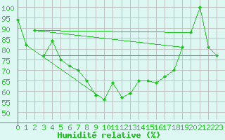 Courbe de l'humidit relative pour Les Attelas