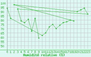 Courbe de l'humidit relative pour Pian Rosa (It)