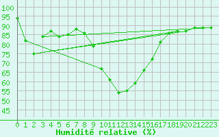 Courbe de l'humidit relative pour Buffalora
