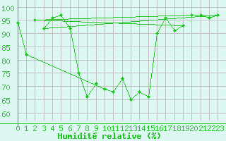 Courbe de l'humidit relative pour Flhli