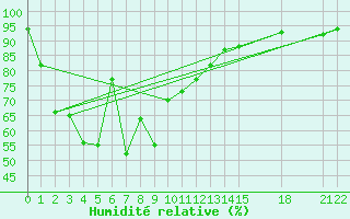 Courbe de l'humidit relative pour Surat Thani