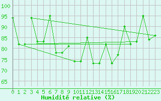 Courbe de l'humidit relative pour San Sebastian / Igueldo