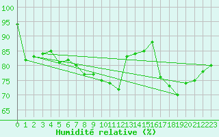 Courbe de l'humidit relative pour Linton-On-Ouse