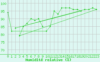 Courbe de l'humidit relative pour Aigle (Sw)