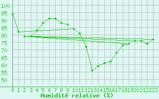 Courbe de l'humidit relative pour Roches Point