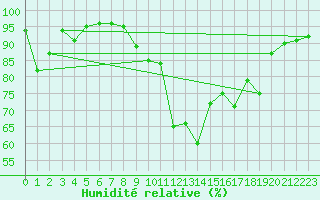 Courbe de l'humidit relative pour Marsens