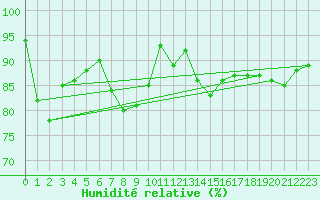 Courbe de l'humidit relative pour Deutschneudorf-Brued