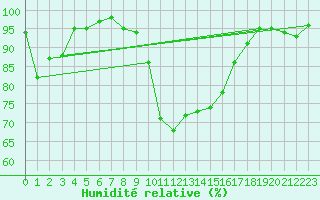 Courbe de l'humidit relative pour Cannes (06)