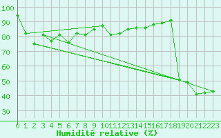 Courbe de l'humidit relative pour Feldberg-Schwarzwald (All)