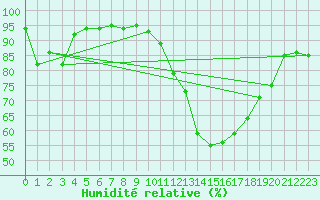 Courbe de l'humidit relative pour Dunkerque (59)