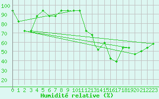 Courbe de l'humidit relative pour Zaporizhzhia / Mokraya